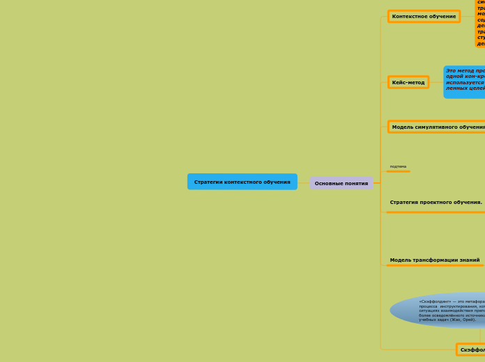 Стратегии контекстного обучения - Мыслительная карта