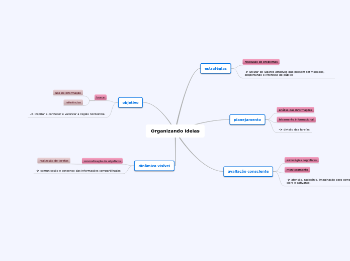 Organizando ideias - Mapa Mental