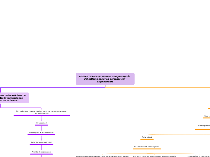 Estudio cualitativo sobre la autopercep...- Mapa Mental