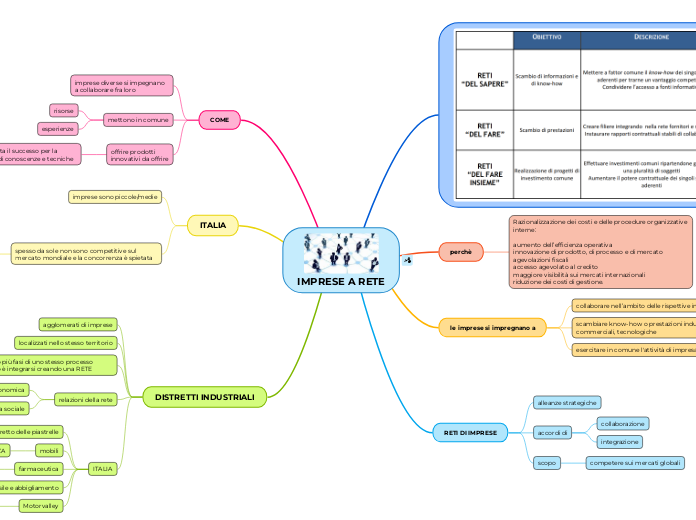 IMPRESE A RETE - Mappa Mentale
