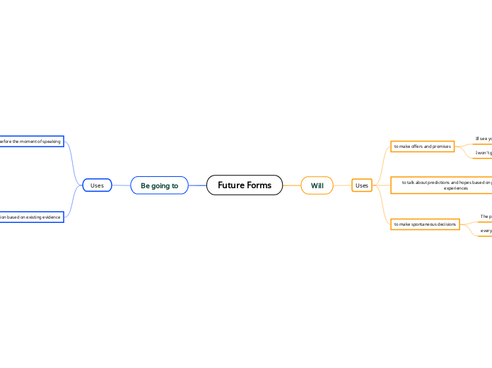 Future Forms - Mind Map