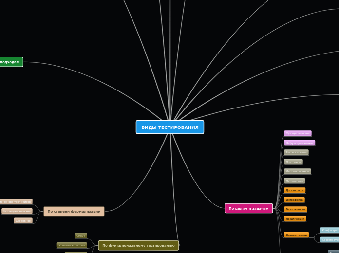 ВИДЫ ТЕСТИРОВАНИЯ