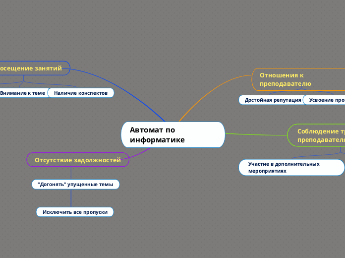 Автомат по информатике - Мыслительная карта