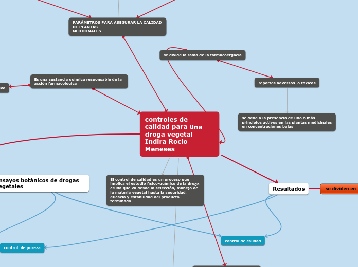 controles de calidad para una droga vegetal Indira Rocio Meneses