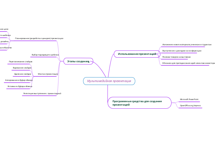 Мультимедийная презентация - Мыслительная карта