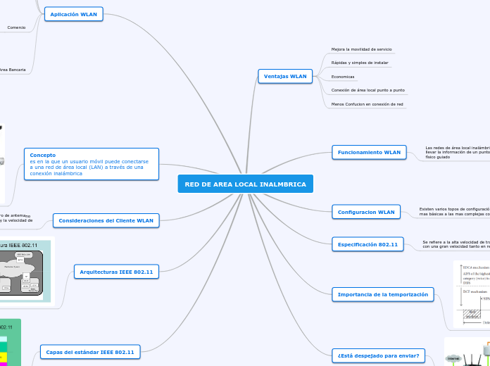 RED DE AREA LOCAL INALMBRICA - Mapa Mental
