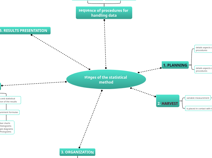 stages of the statistical method