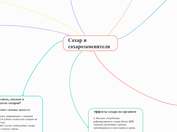 Сахар и сахарозаменители - Мыслительная карта