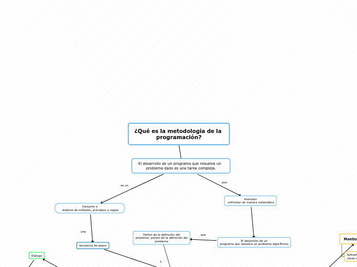 ¿Qué es la metodología de la programaci...- Mapa Mental