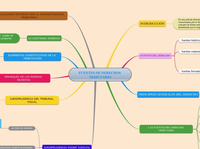 FUENTES DE DERECHOS TRIBUTARIO - Mapa Mental