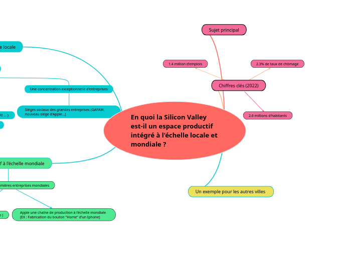 En quoi la Silicon Valley est-il un espace productif intégré à l'échelle locale et mondiale ?