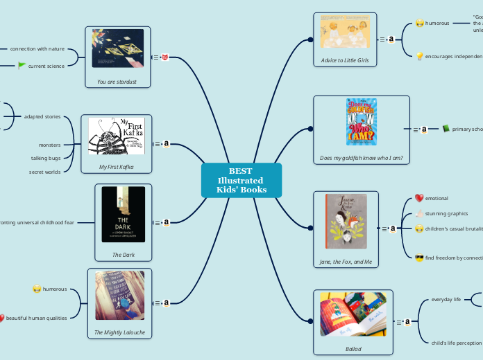 BEST Illustrated Kids' Books - Mind Map