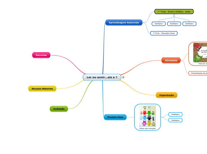 Ler ou ouvir...eis a ? - Mapa Mental