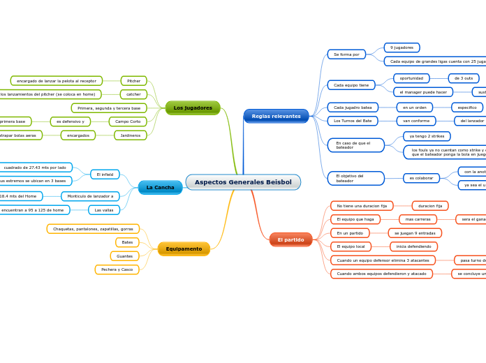Aspectos Generales Beisbol