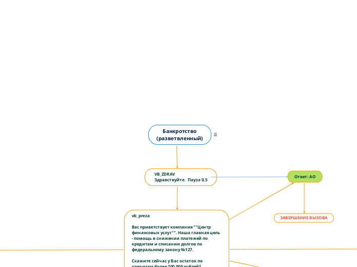Банкротство
(разветвленный) - Мыслительная карта