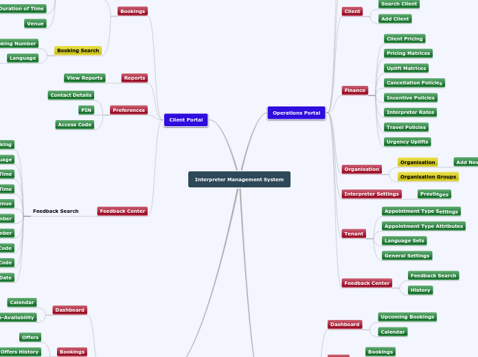 Interpreter Management System - Mind Map