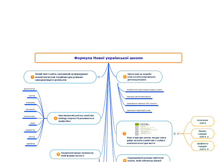 Формула Нової української школи - Мыслительная карта