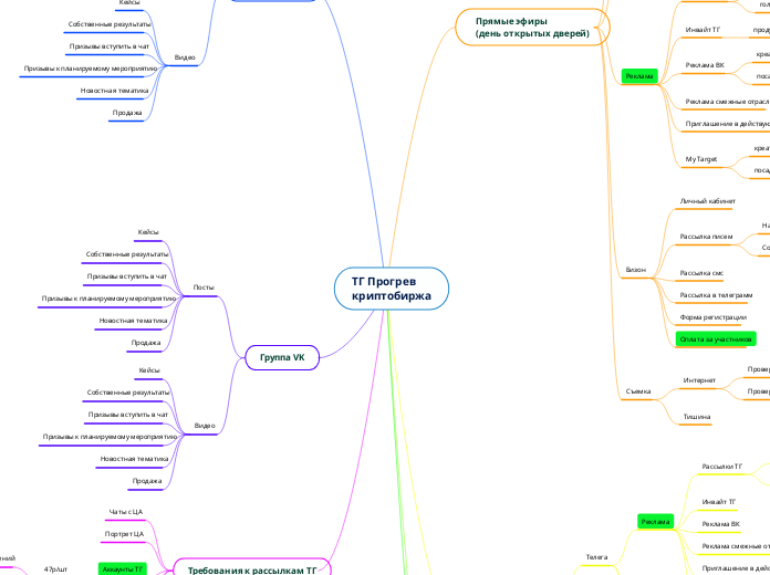 ТГ Прогрев
криптобиржа - Мыслительная карта