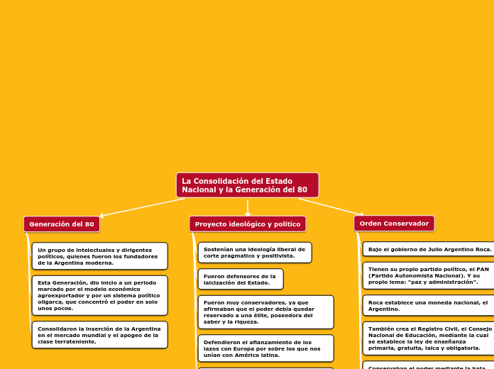 La Consolidación del Estado Nacional y la Generación del 80