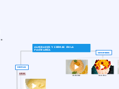 ALMIBARES Y CREMAS EN LA PASTELERÍA - Mapa Mental