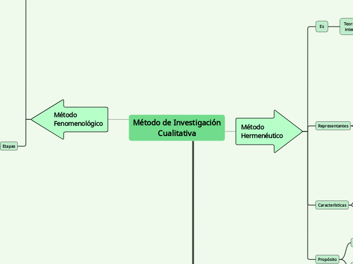 Método de Investigación
Cualitativa