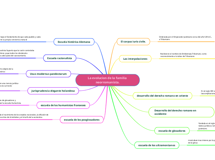 La evolucion de la familia neorromanista.