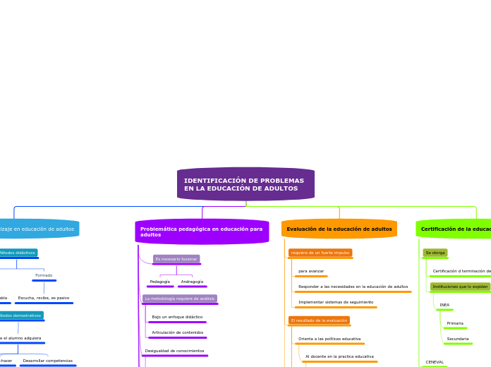 IDENTIFICACIÓN DE PROBLEMAS EN LA EDUCA...- Mapa Mental