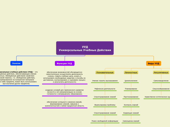 УУД
Универсальные Учебные Действия