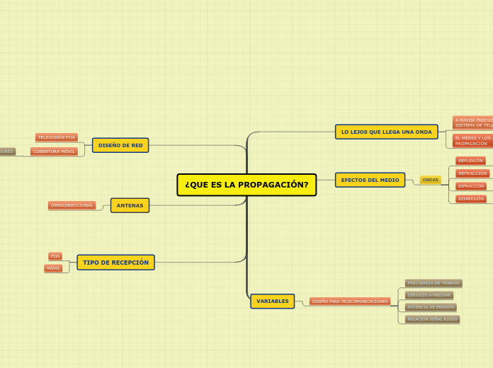 ¿QUE ES LA PROPAGACIÓN?