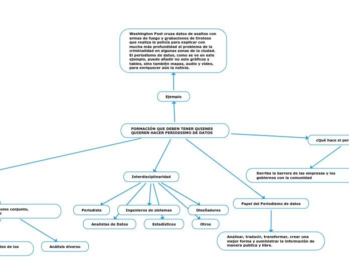 FORMACIÓN QUE DEBEN TENER QUIENES QUIER...- Mapa Mental