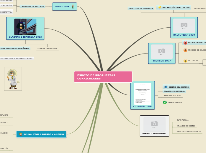 ESBOZO DE PROPUESTAS CURRÍCULARES - Mapa Mental