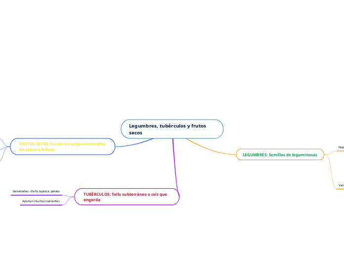 Legumbres, tubérculos y frutos secos