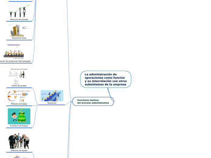 La administración de 
operaciones como ...- Mapa Mental