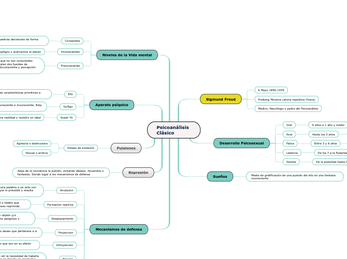 Psicoanálisis Clásico