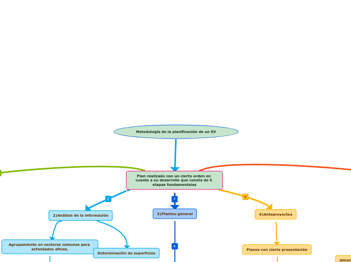 Metodología de la planificación de un EV