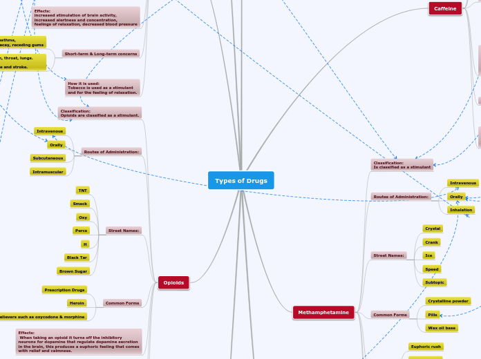 Types of Drugs