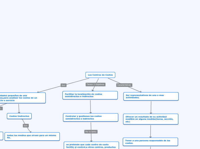 Los Centros de Costos