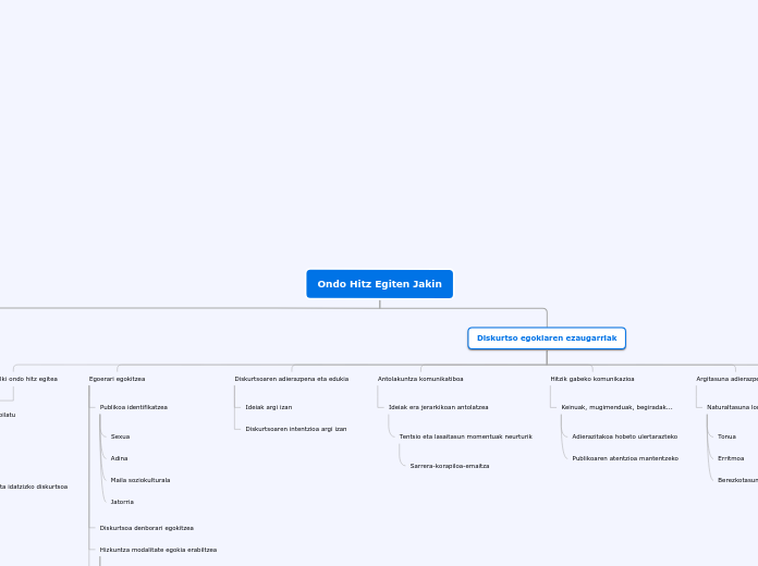 Ondo Hitz Egiten Jakin - Mind Map