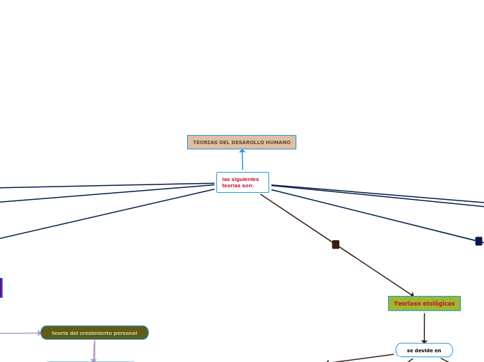 las siguientes teorías son: - Mapa Mental