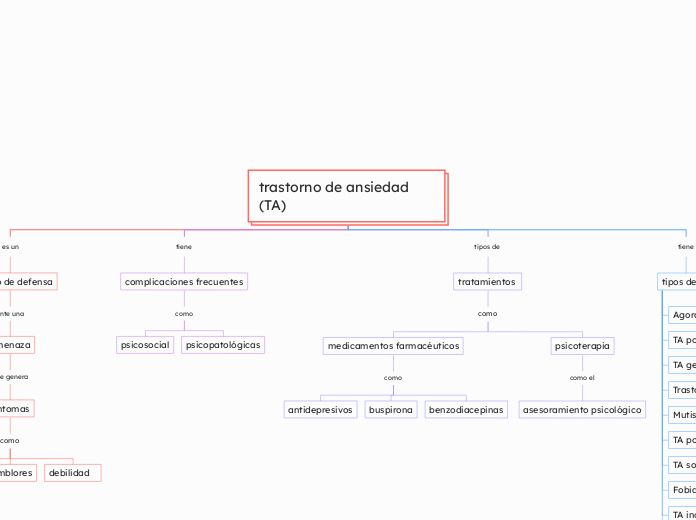 trastorno de ansiedad (TA)