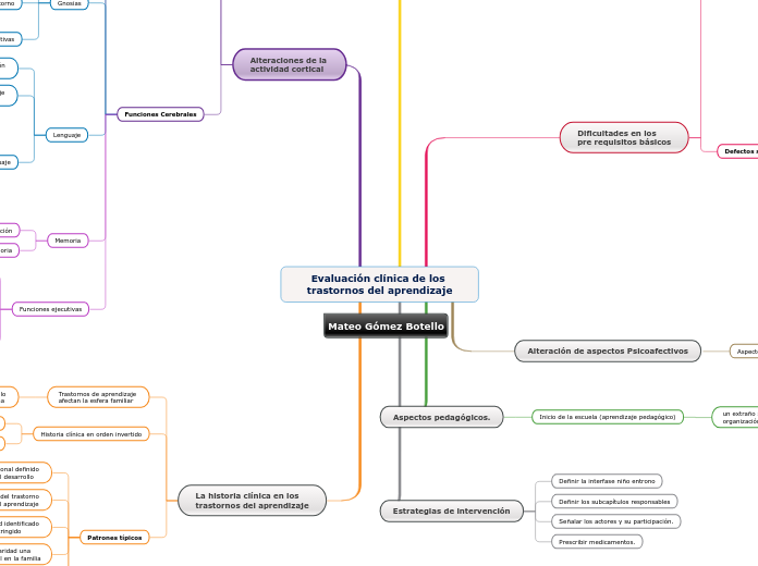 Evaluación clínica de los trastornos del aprendizaje