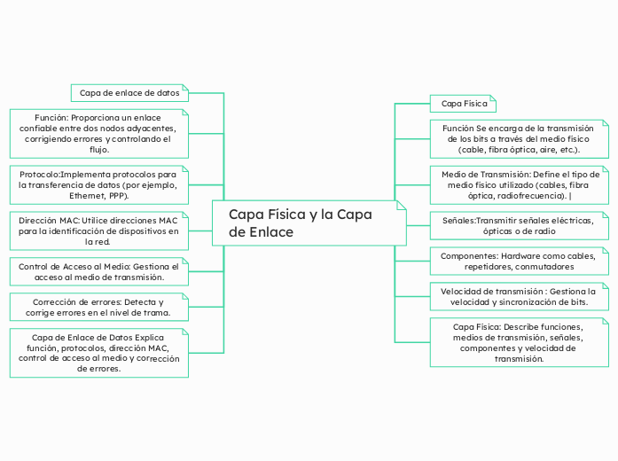 Capa Física y la Capa de Enlace  - Mapa Mental