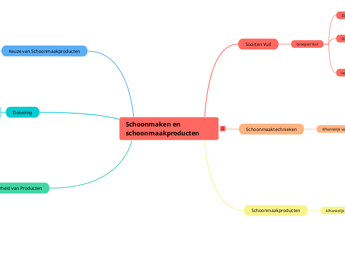 Schoonmaken en schoonmaakproducten - Mindmap