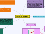 CICLOS DE CONTROL - Mapa Mental