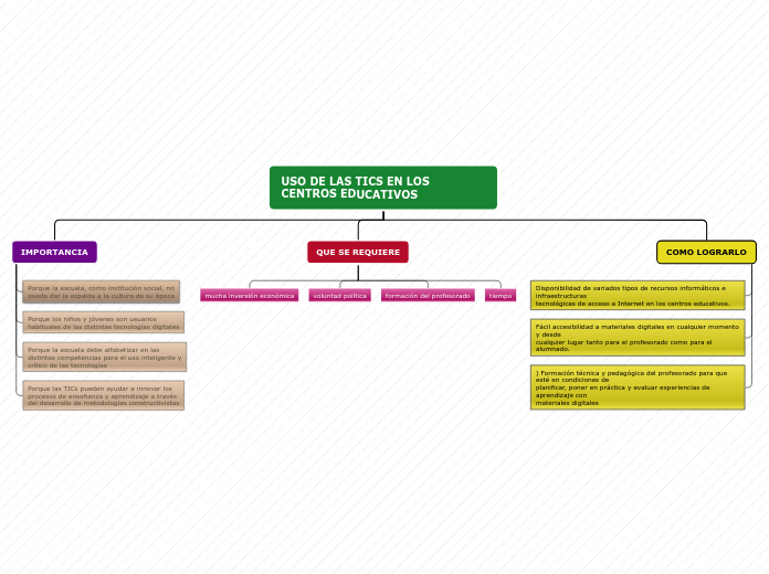 USO DE LAS TICS EN LOS CENTROS EDUCATIV...- Mapa Mental