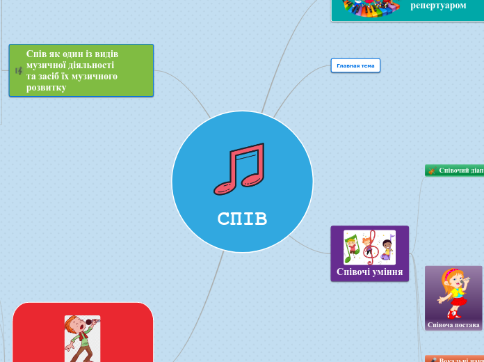 СПІВ - Мыслительная карта