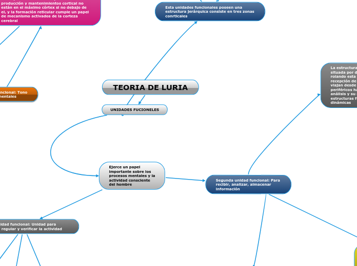 TEORIA DE LURIA