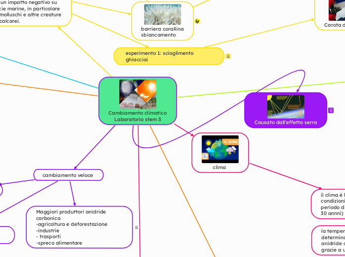 Cambiamento climatico
    Laboratorio stem 3