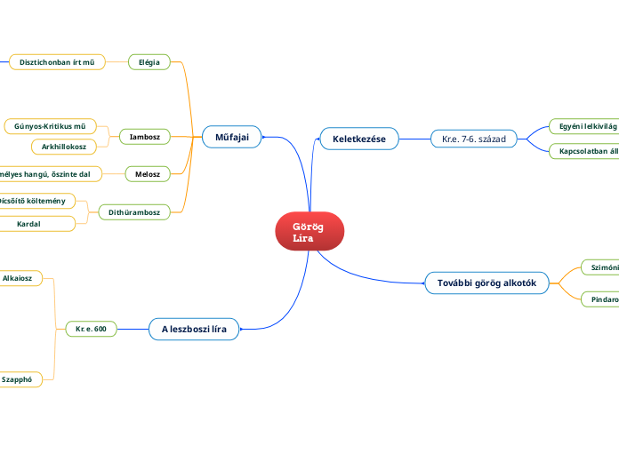 Görög Líra - Gondolattérkép
