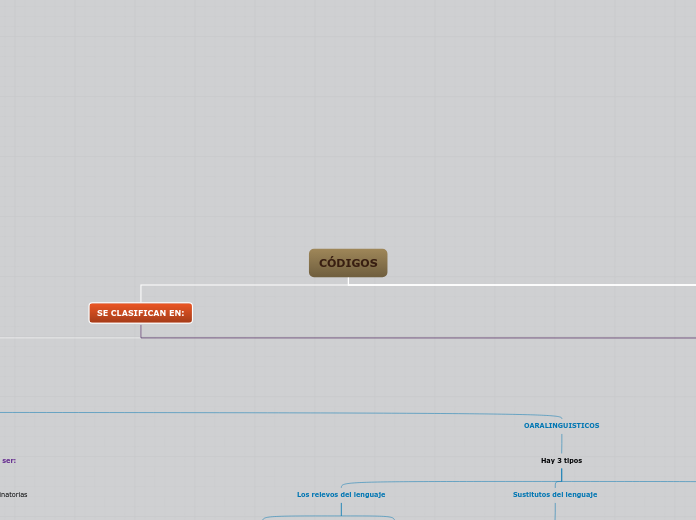 CÓDIGOS - Mapa Mental